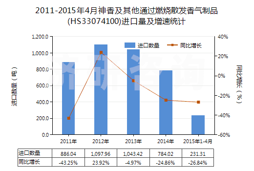 2011-2015年4月神香及其他通過燃燒散發(fā)香氣制品(HS33074100)進(jìn)口量及增速統(tǒng)計(jì) 2011-2015年4月神香及其他通過燃燒散發(fā)香氣制品(HS33074100)進(jìn)口量及增速統(tǒng)計(jì)